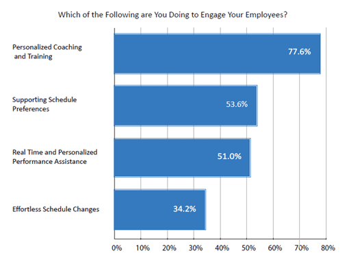 2020 Survey Graph Engaged Employees Provide Better Customer Experiences. Which of the Following are You Doing to Engage Advisors?