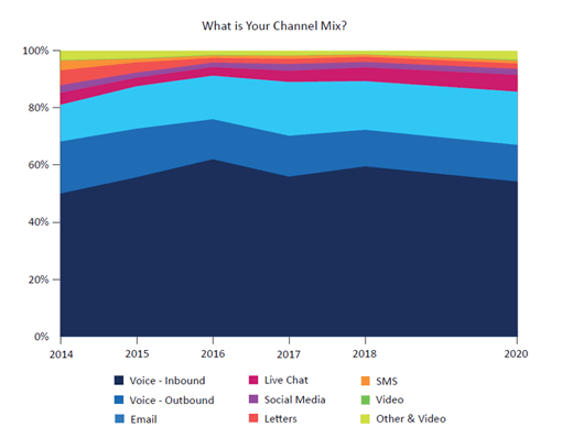 2020 Survey Graph What is Your Channel Mix?