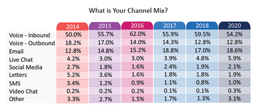2020 Survey Data Table What is Your Channel Mix?