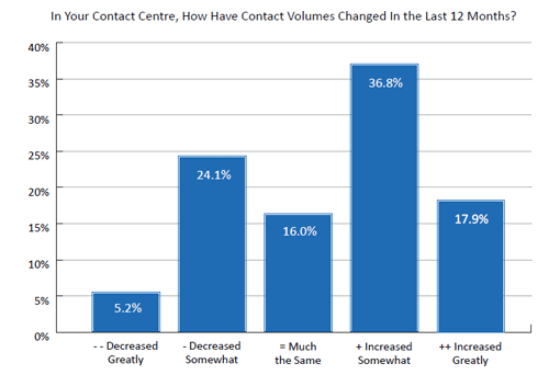 2020 Survey Graph In Your Contact Centre, How Have Contact Volumes Changed In the Last 12 Months