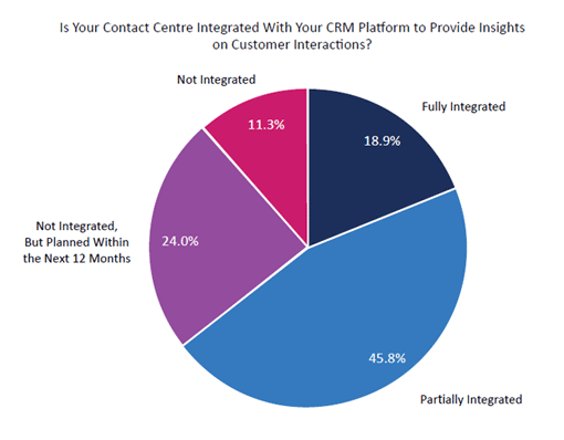 2020 Survey Graph Is Your Contact Centre Integrated With Your CRM Platform to Provide Insights on Customer Interactions?