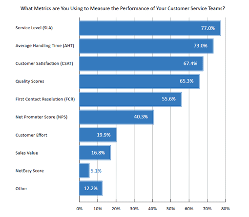 2020 Survey Graph What Metrics are You Using to Measure the Performance of Your Customer Service Teams?