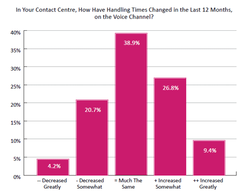 2020 Survey Graph In Your Contact Centre, How Have Handling Times Changes In the Last 12 Months on the Voice Channel?