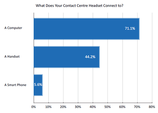 2020 Survey Graph What Does Your Contact Centre Headset Connect To?