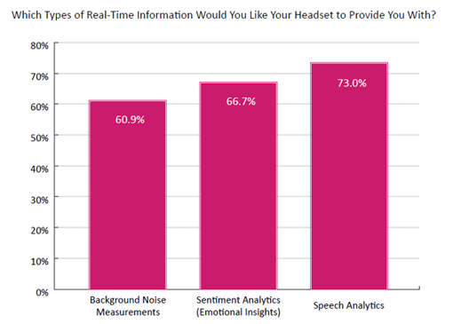 2020 Survey Graph Which Types of Real-Time Information Would You Like Your Headset to Provide to You With?