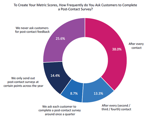 2020 Survey Graph To Create Your Metric Scores, How Frequently do You Ask Customers to Complete a Post-Contact Survey?