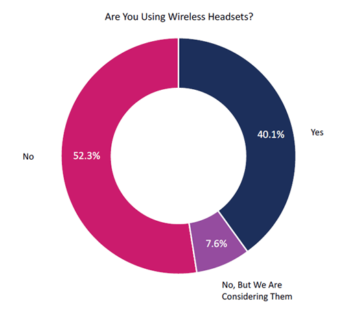 2020 Survey Graph Are You Using Wireless Headsets?