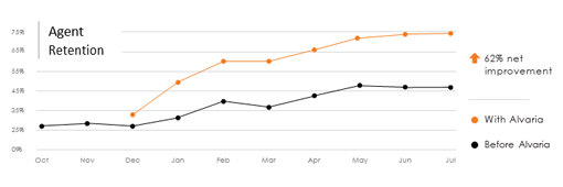 Alvaria Case Study Agent Retention Graph