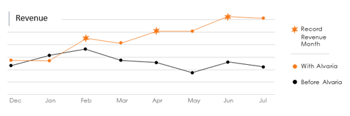 Revenue Graph from Alvaria Case Study