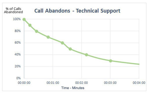 An example of a call abandon curve