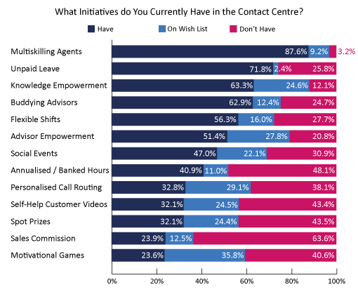 2021 Survey Graph Showing Contact Centre Initiatives