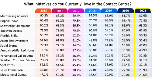 2021 Survey Graph Showing Contact Centre Initiatives By Year 