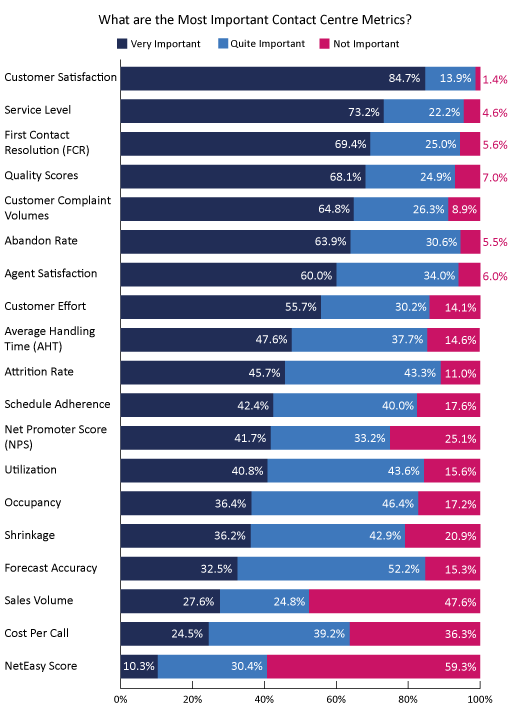 2021 Survey Graph Showing Contact Centre Metrics