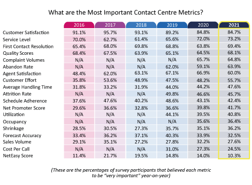 2021 Survey Graph Showing Contact Centre Metrics by Year