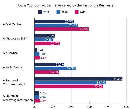 2021 Survey Graph Showing Contact Centre Perception