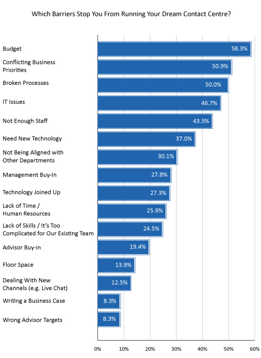 2021 Survey Graph Showing Dream Contact Centre Barriers