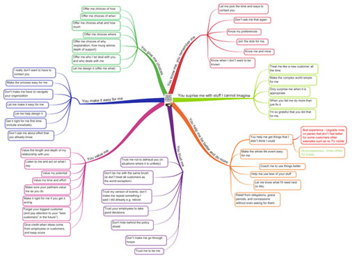 Customer Hierarchy of Needs Diagram