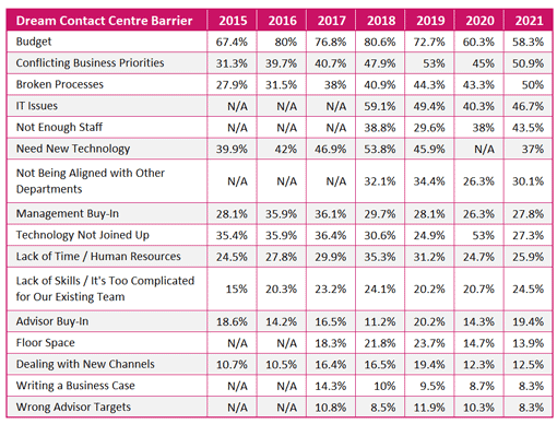 2021 Yearly Barriers to Dream Contact Centre Table