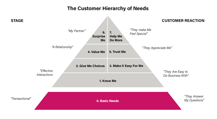 Customer Hierarchy of Needs Diagram with Basic Added