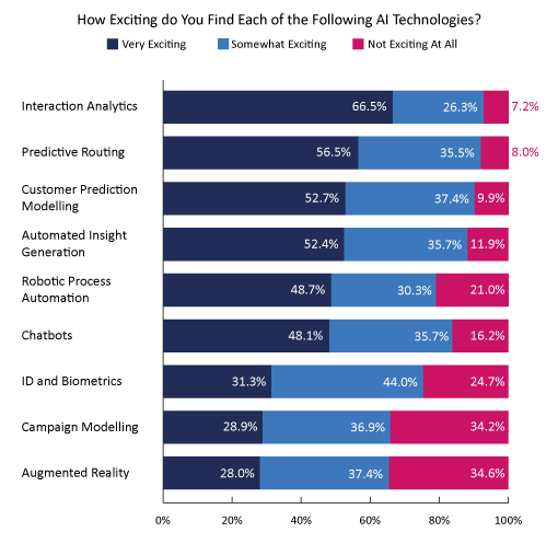 2021 Survey Graph How Exciting do You Find Each of the Following AI Technologies?