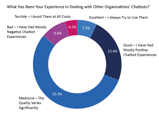 2021 Survey Graph What Has Been Your Experience in Dealing with Other Organizations’ Chatbots?