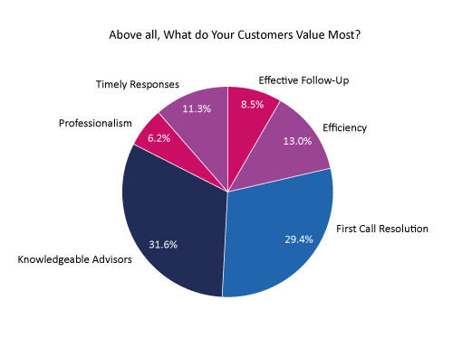 2021 Survey graph What do Your Customers Value Most?
