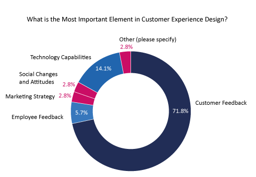 2021 Survey Graph What is the Most Important Element in Customer Experience Design?