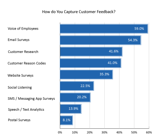 2021 Survey Graph How do You Capture Customer Feedback?