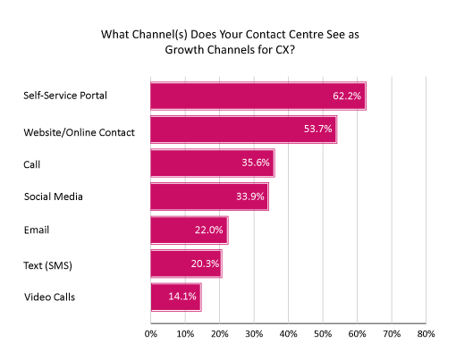 2021 Survey Graph What Growth Channels Does Your Contact Centre See as Critical Growth Channels for Customer Experience?
