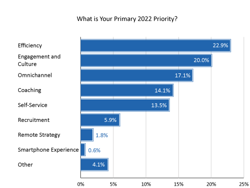 2021 Survey Graph What is Your Primary 2022 Priority?