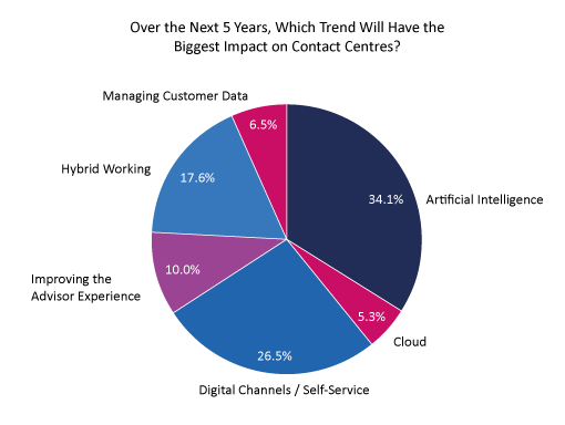 2021 Survey Graph Over the Next 5 Years, Which Trend Will Have the Biggest Impact on Contact Centres?