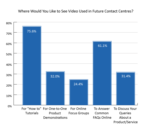 2021 Survey graph Where Would You Like to See Video Used in Future Contact Centres?