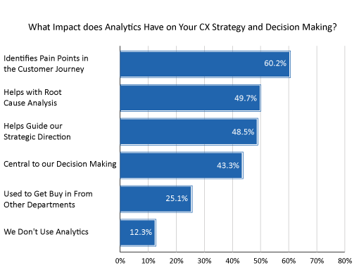 2021 Survey Graph What Impact Does Analytics Have on Your CX Strategy and Decision Making?