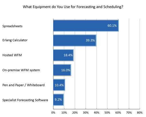 2021 Survey Graph What Equipment do You Use for Forecasting and Scheduling?