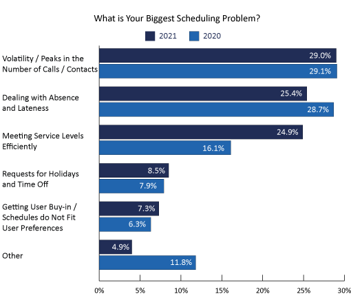 2021 Survey graph What is Your Biggest Scheduling Problem?