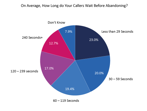 2021 Survey Graph On Average How Long do Your Callers Wait Before Abandoning?