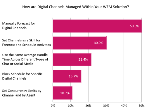 2021 Survey Graph How are Digital Channels Managed with Your WFM Solution?