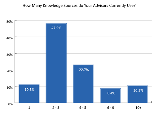 2021 Survey graph How Many Knowledge Sources do Your Advisors Currently Use?