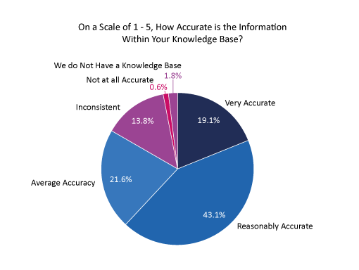 2021 Survey Graph On a Scale of 1 - 5, How Accurate is the Information Within Your Knowledge Base?