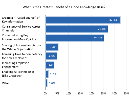 2021 Survey Graph What is the Greatest Benefit of a Good Knowledge Base?