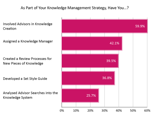 2021 Survey Graph As Part of Your Knowledge Management Strategy, Have You…?