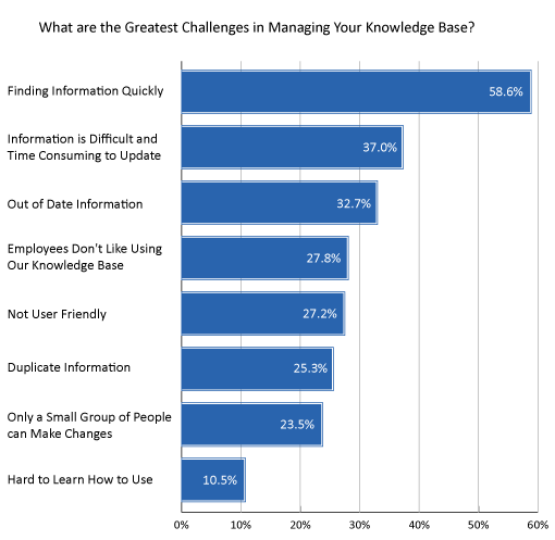 2021 Survey graph What are the Greatest Challenges in Managing Your Knowledge Base?