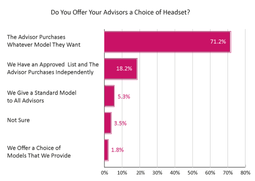 2021 Survey graph Do You Offer Your Advisors a Choice of Headsets?
