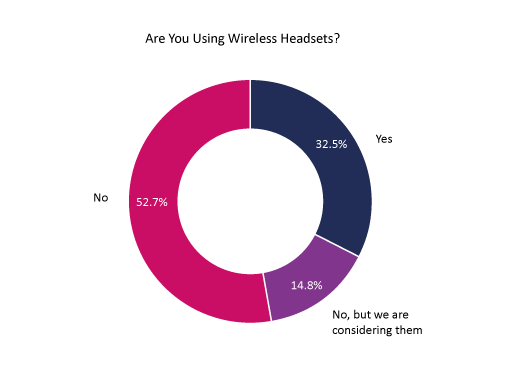 2021 Survey graph Are You Using Wireless Headsets?