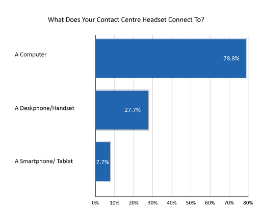 2021 Survey Graph What Do Your Contact Centre Headsets Connect To?