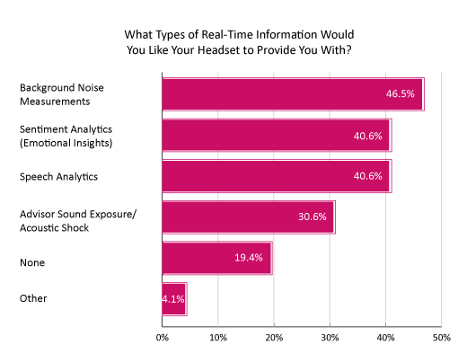 2021 Survey graph What Types of Real-Time Information Would You Like Your Headset to Provide You With?