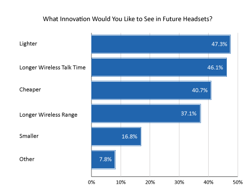 2021 Survey graph What Innovation Would You Like to See in Future Headsets?