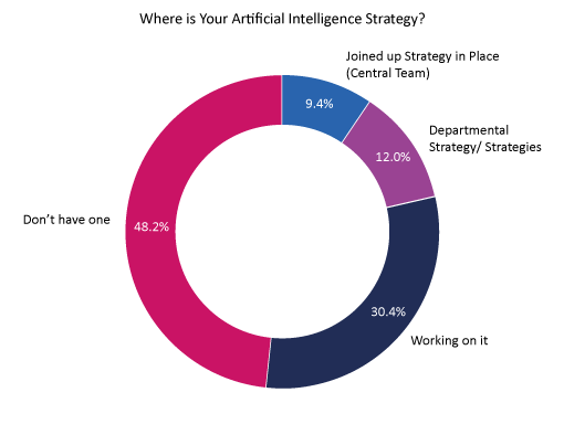 2021 Survey Graph Where is Your Artificial Intelligence Strategy?