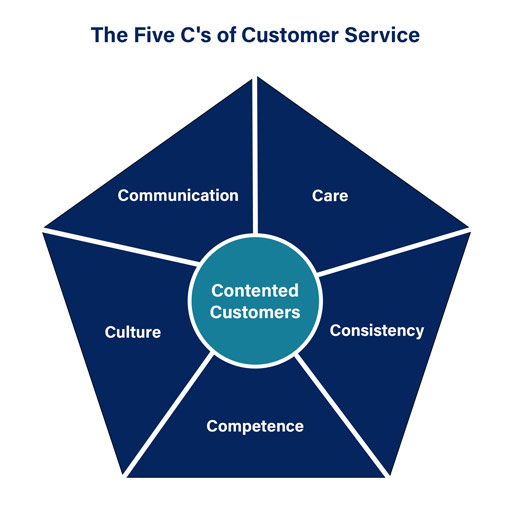 The 5 Cs of Customer Service