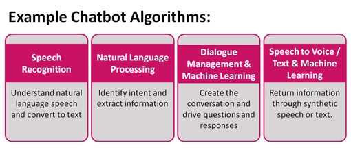 Chatbot Algorithms Example